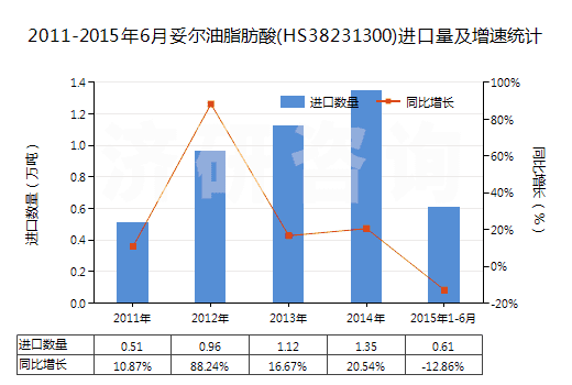 2011-2015年6月妥爾油脂肪酸(HS38231300)進(jìn)口量及增速統(tǒng)計(jì) 2011-2015年6月妥爾油脂肪酸(HS38231300)進(jìn)口量及增速統(tǒng)計(jì)